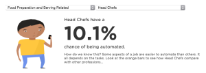 10.1% chance of a head chef be replaced by a robot. 